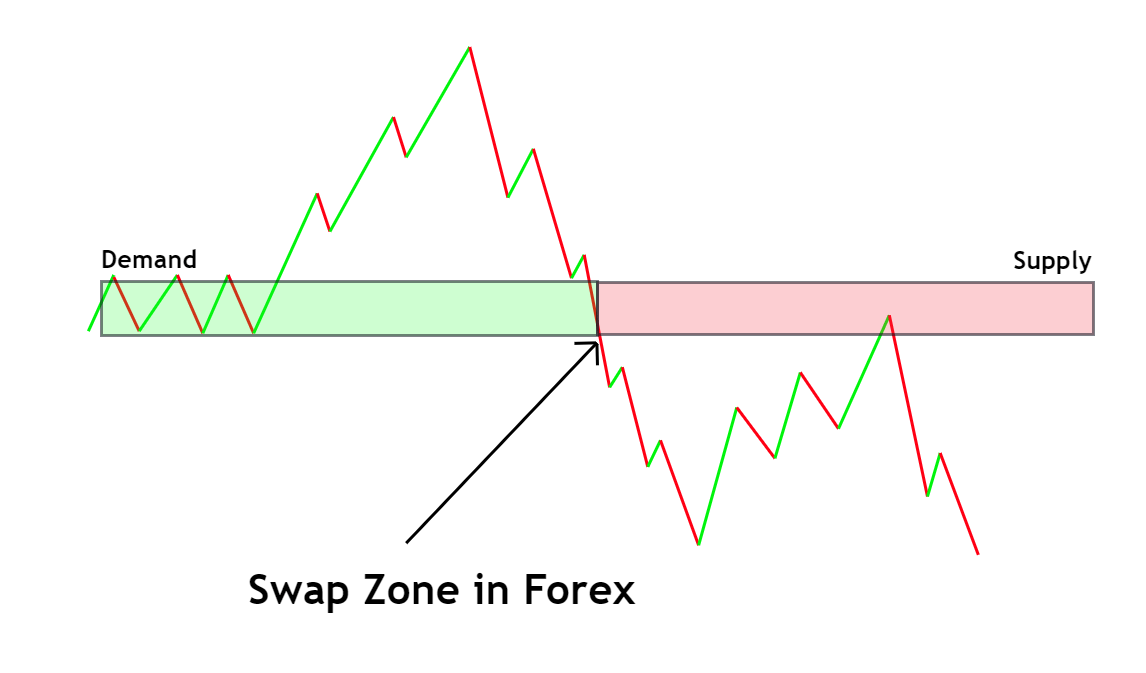 what is swap zone in forex trading