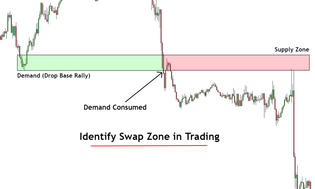 swap zone formation on candlestick chart