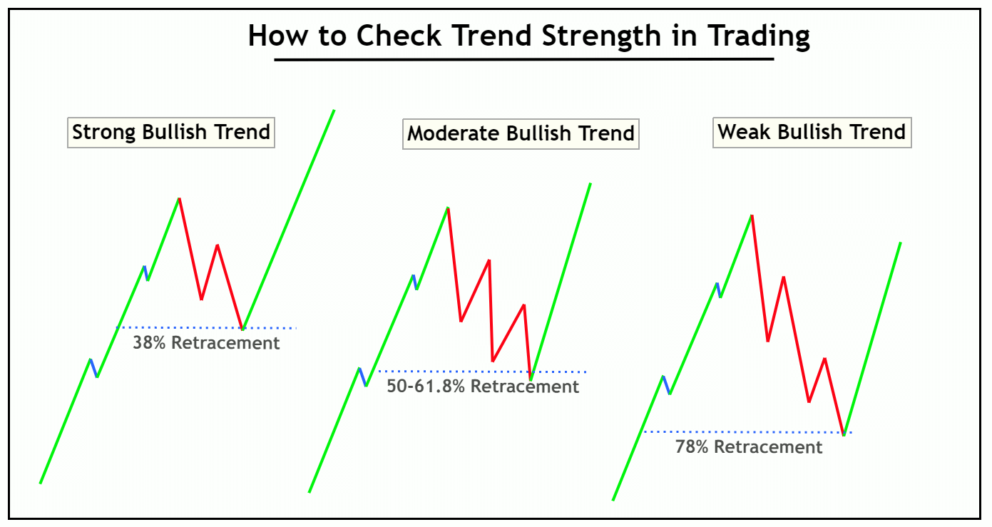 how to find the trend strength in trading
