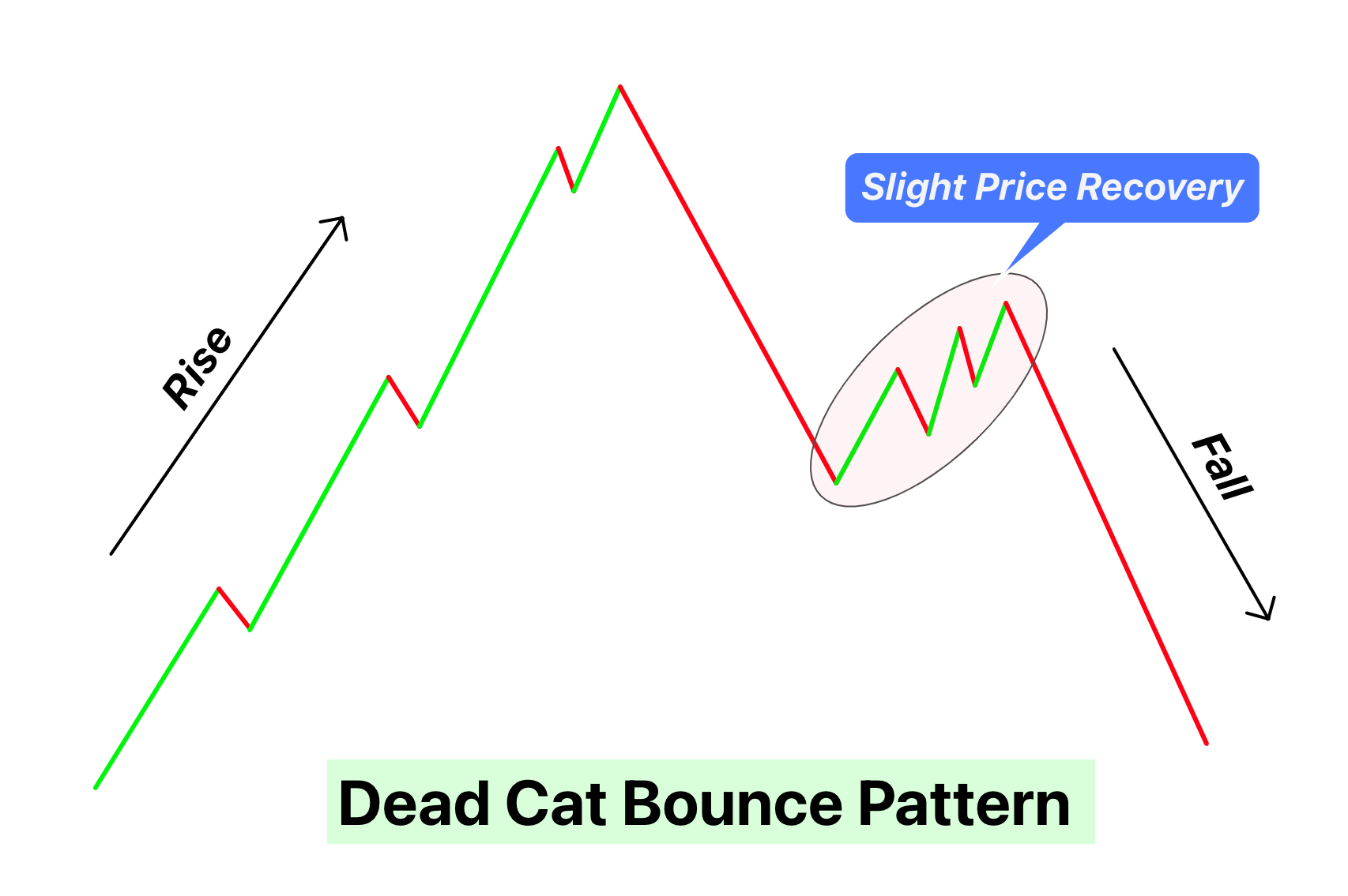 dead cat bounce pattern