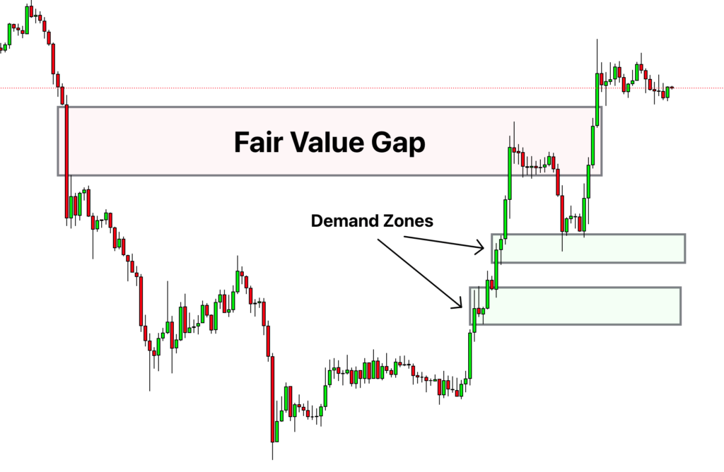 buy signal on demand zone with fair value gap