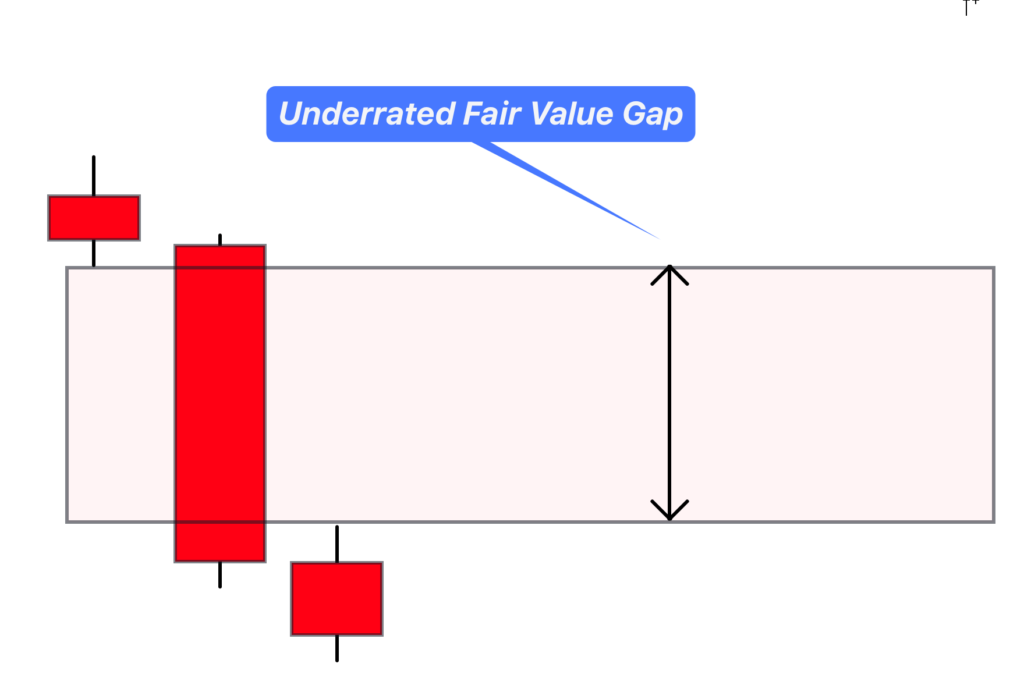 underrated fair value gap