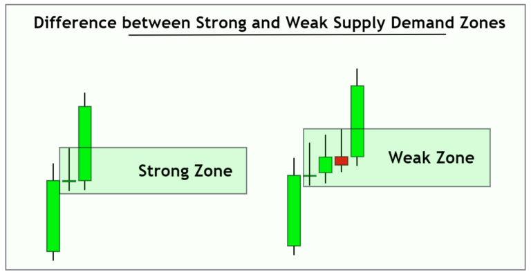 strong vs weak supply and demand zones