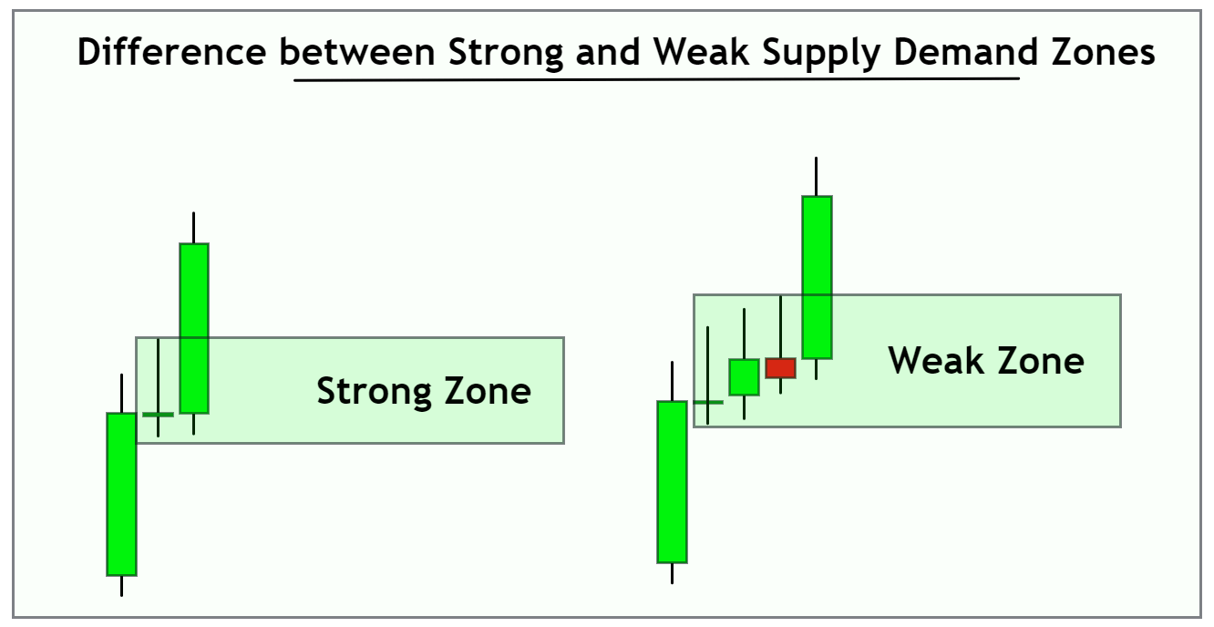 strong vs weak supply and demand zones