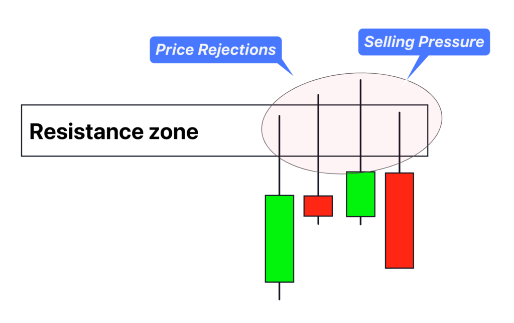 price rejections from resistance