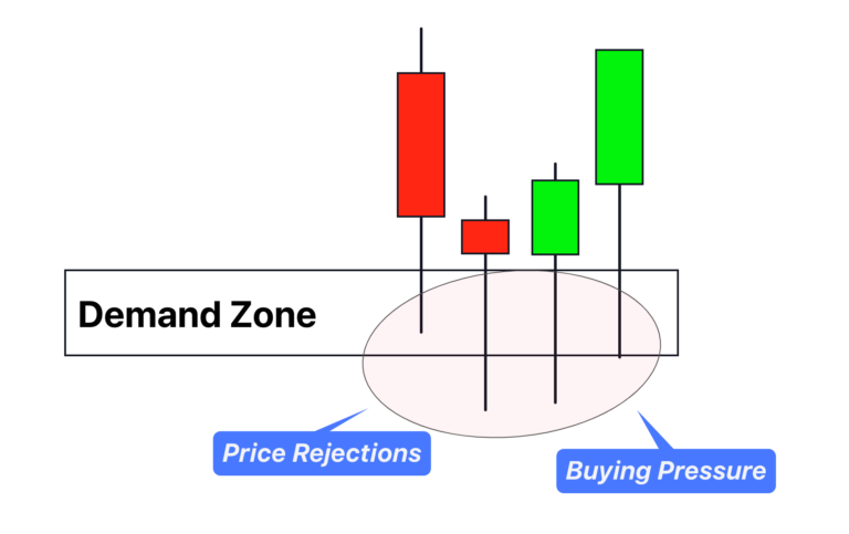Understanding Price Rejection in trading