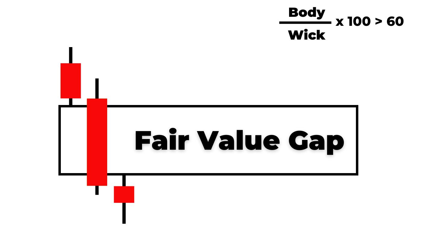 Undervalue Fair value gap