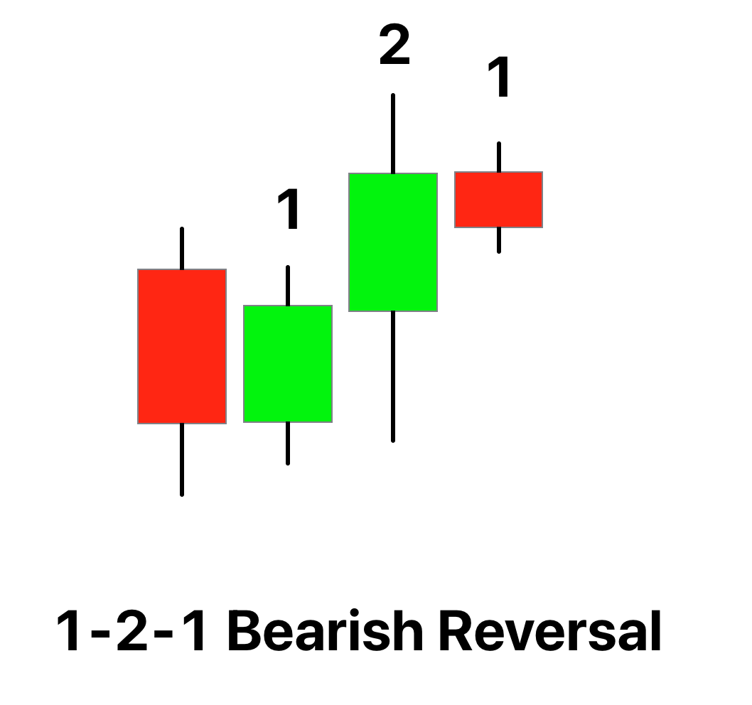 1 2 1 bearish reversal