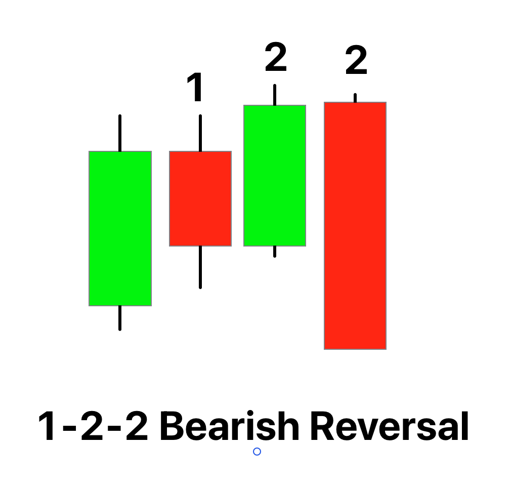 1 2 2 bearish reversal