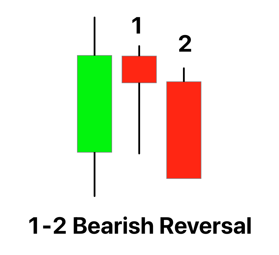 1 2 bearish reversal