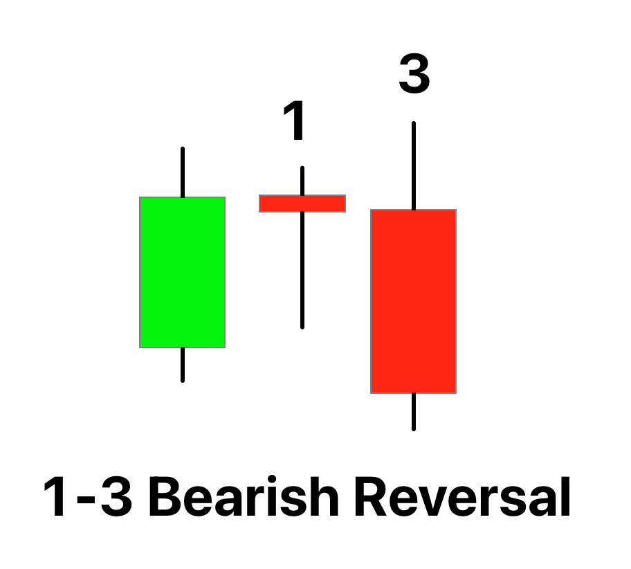 1 3 bearish reversal