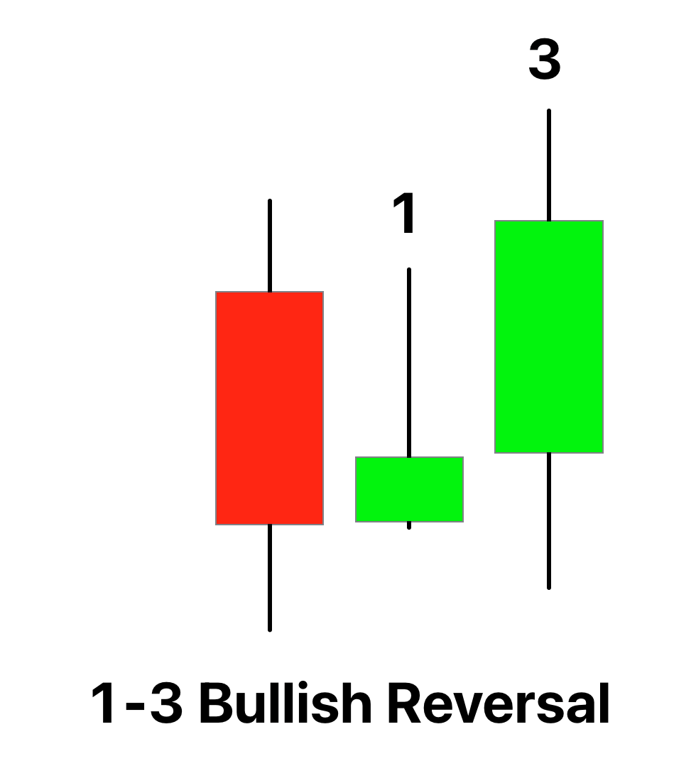 1-3 bullish reversal