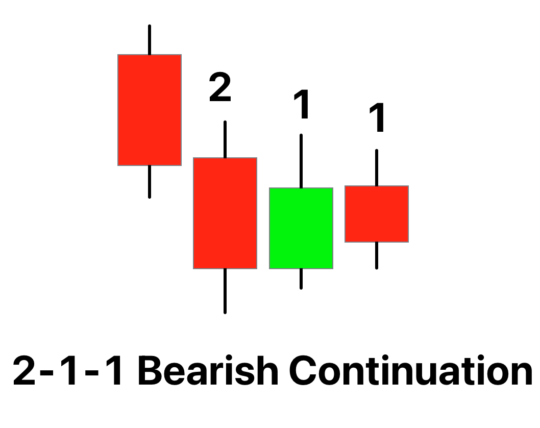2 1 1 bearish continuation