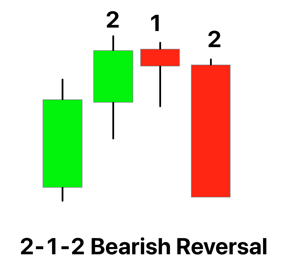 2 1 2 bearish reversal