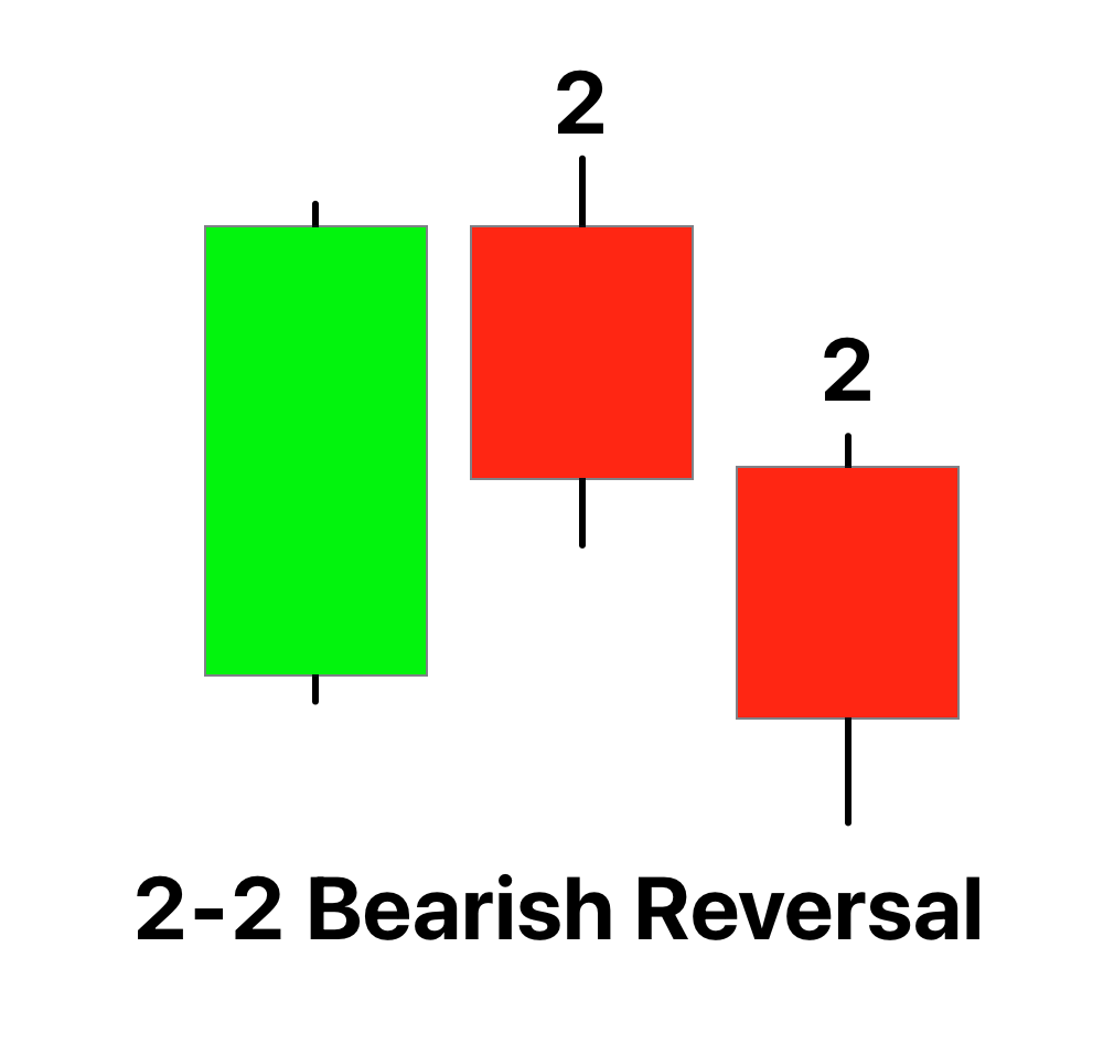 2 2 bearish reversal