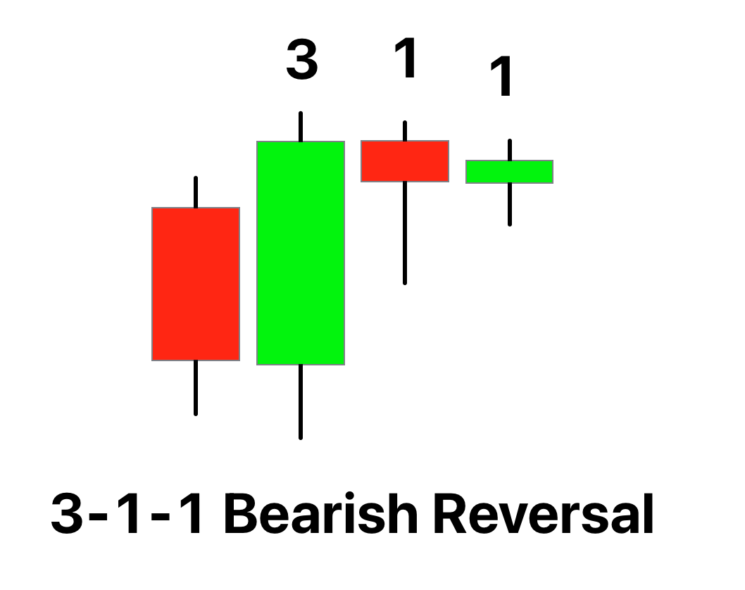 3 1 1 bearish reversal