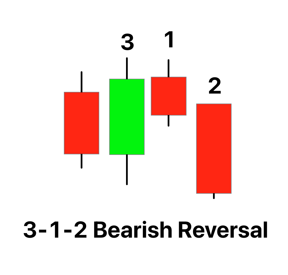3 1 2 bearish reversal