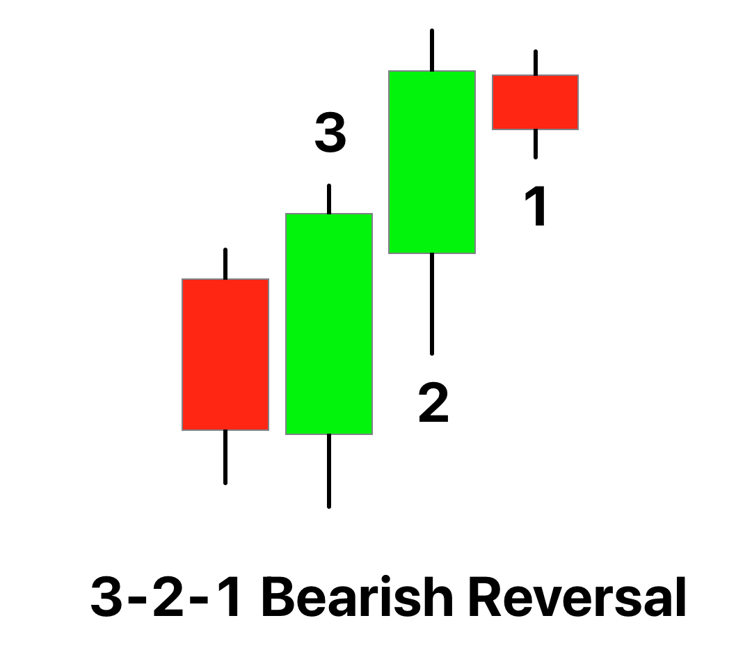 3 2 1 bearish reversal