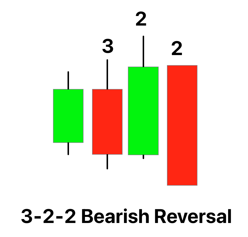 3 2 2 bearish reversal