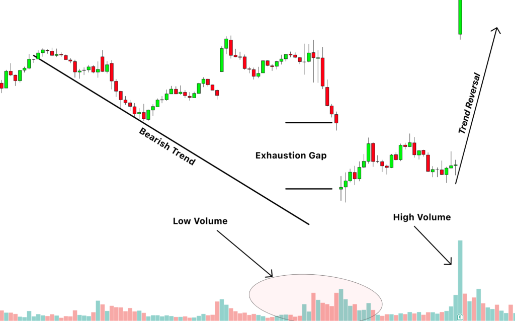 Exhaustion gap trading strategy