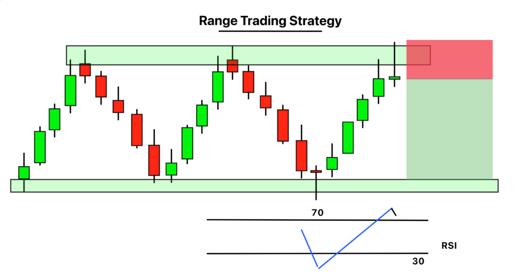 sell order conditions for range trading