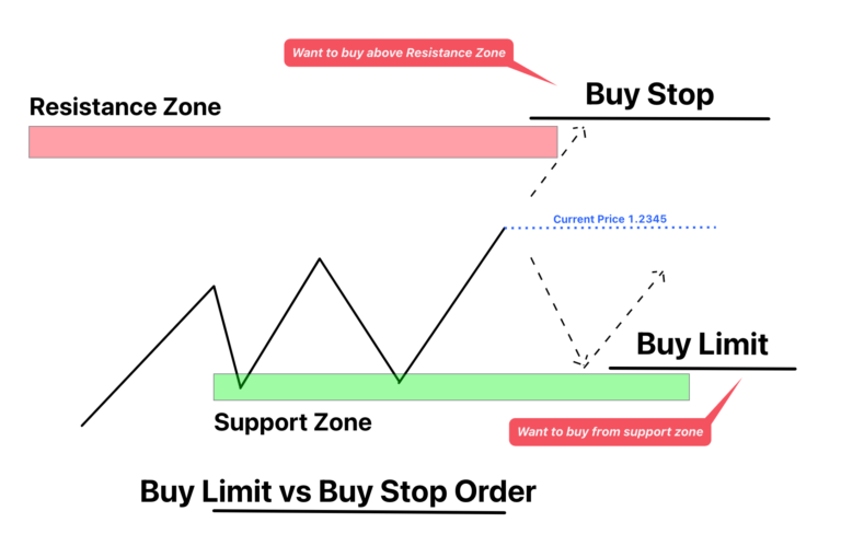 buy limit and buy stop order