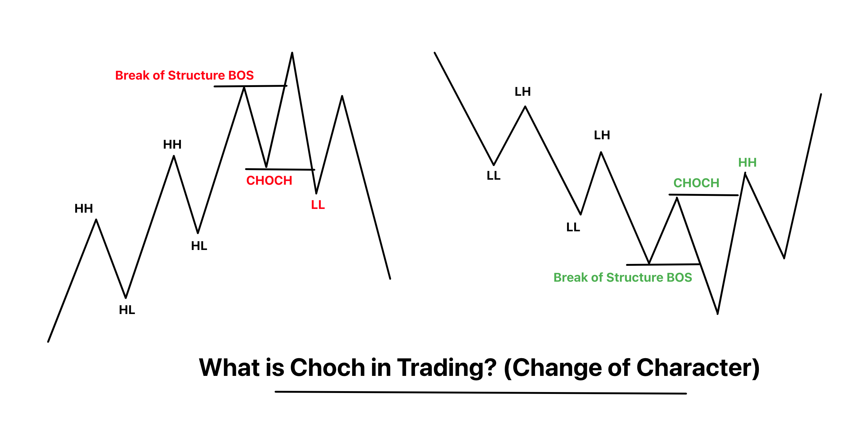 choch in trading