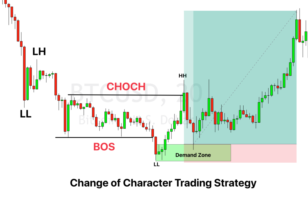 Choch trading strategy