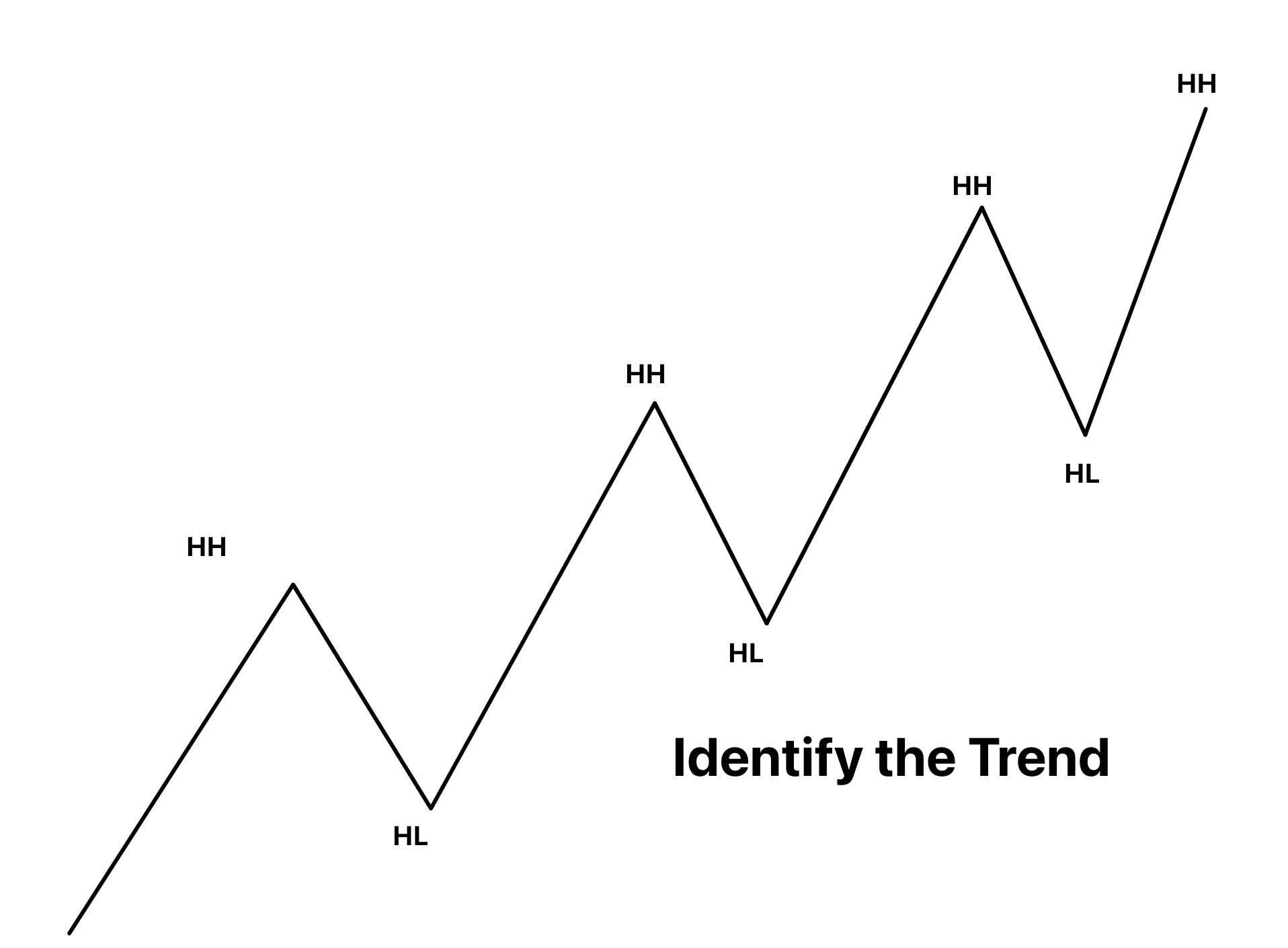 identify trend