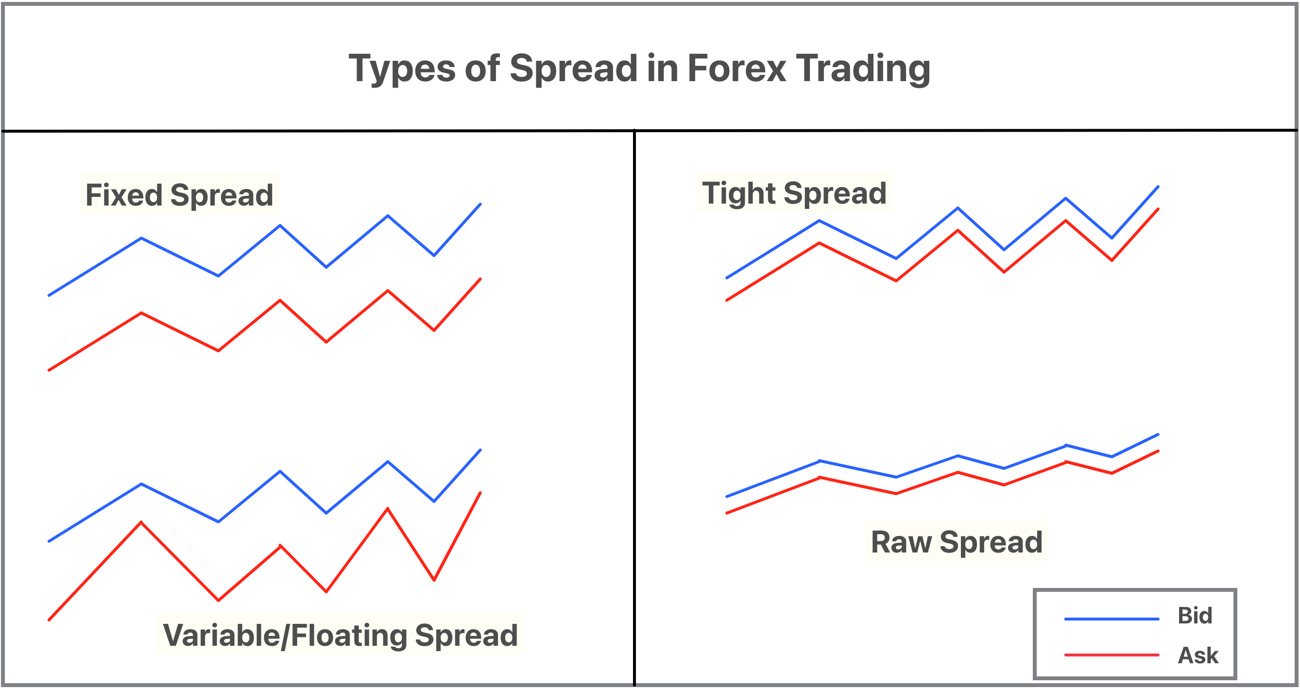 types of spread in forex