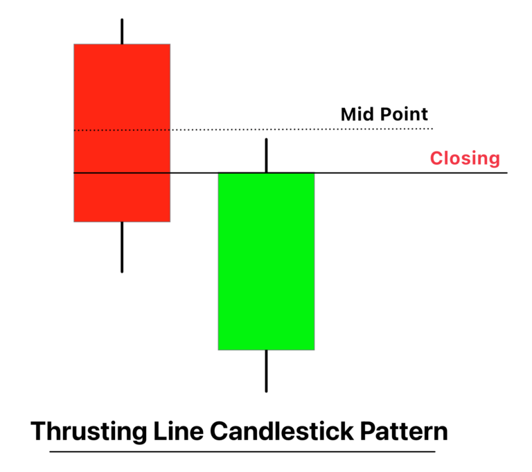 Thrusting line candlestick pattern