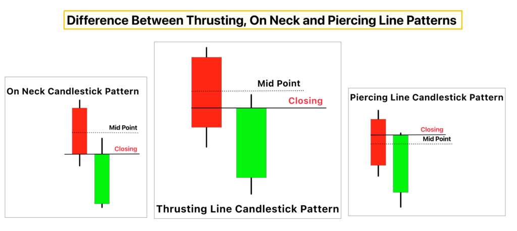 Difference between thrusting line and other candlesticks