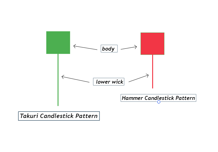 Hammer vs takuri candlestick pattern