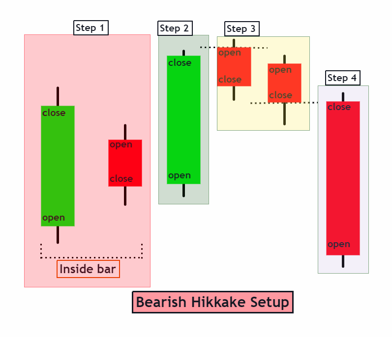 identify the bearish hikkake