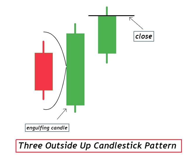three outside up candlestick pattern