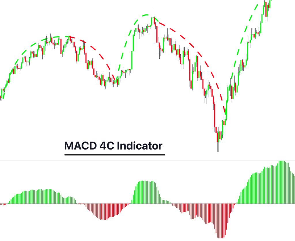 macd 4c indicator example
