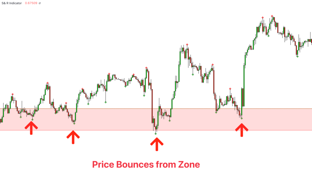 price bounce from resistance 