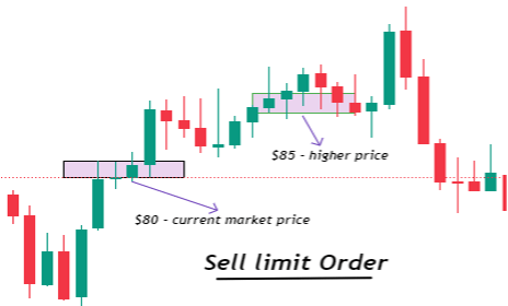 sell limit order