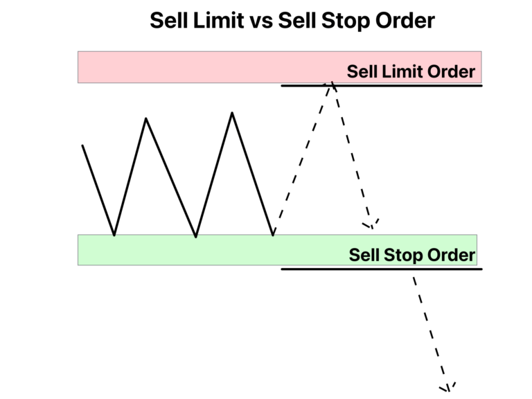 sell limit vs sell stop order