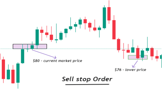 sell stop order