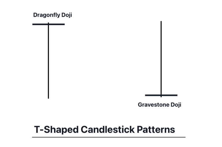 T Shaped Candlestick Pattern