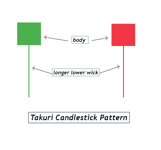 Takuri Candlestick Pattern