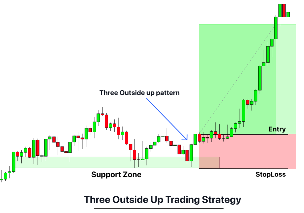 three outside up trading strategy