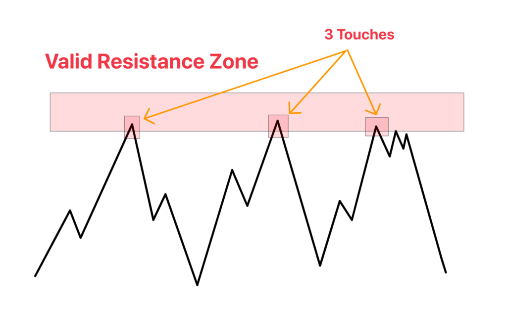 valid resistance zone 