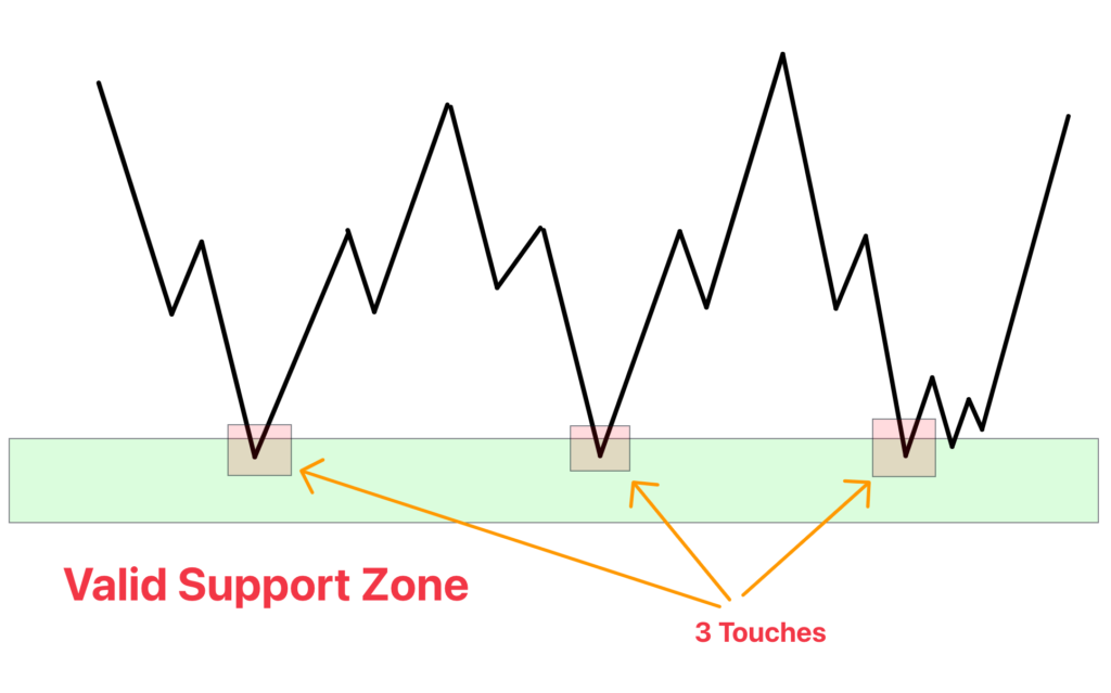 valid support zone