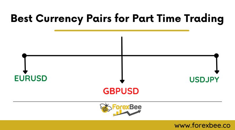Best currency pairs for part-time trading