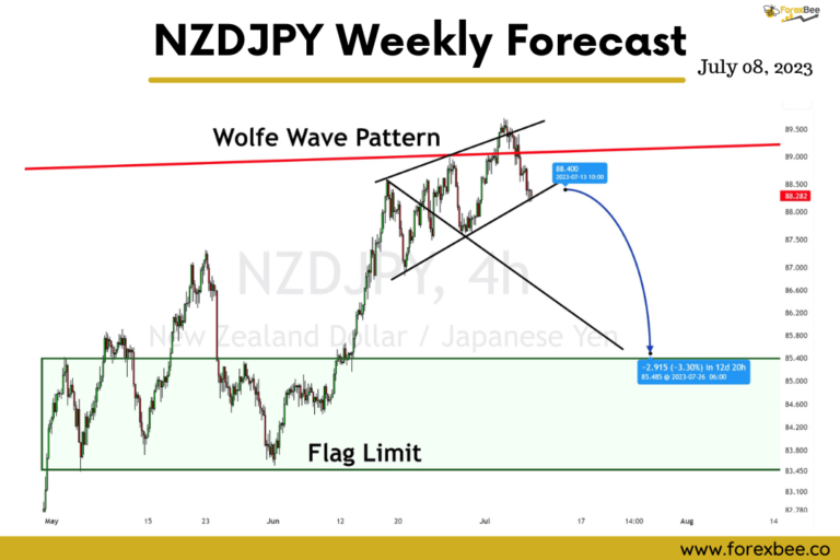 NZDJPY Weekly Forecast