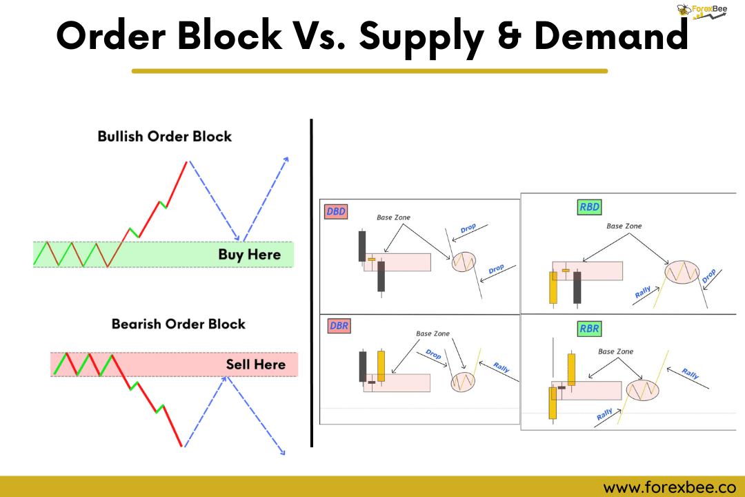 Order Block Vs. Supply & Demand