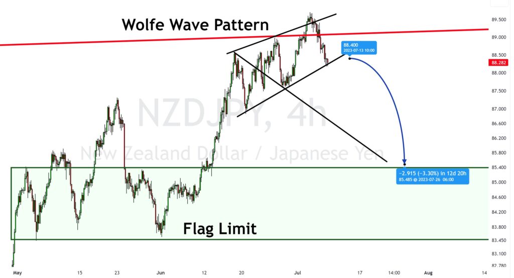 wolfe wave pattern in NZDJPY currency pair