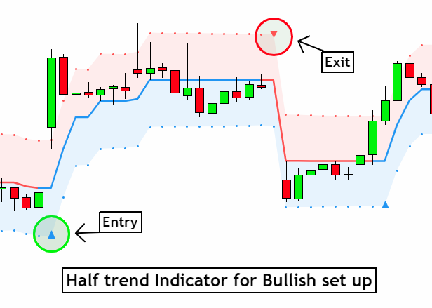 trading strategy for bullish half trend